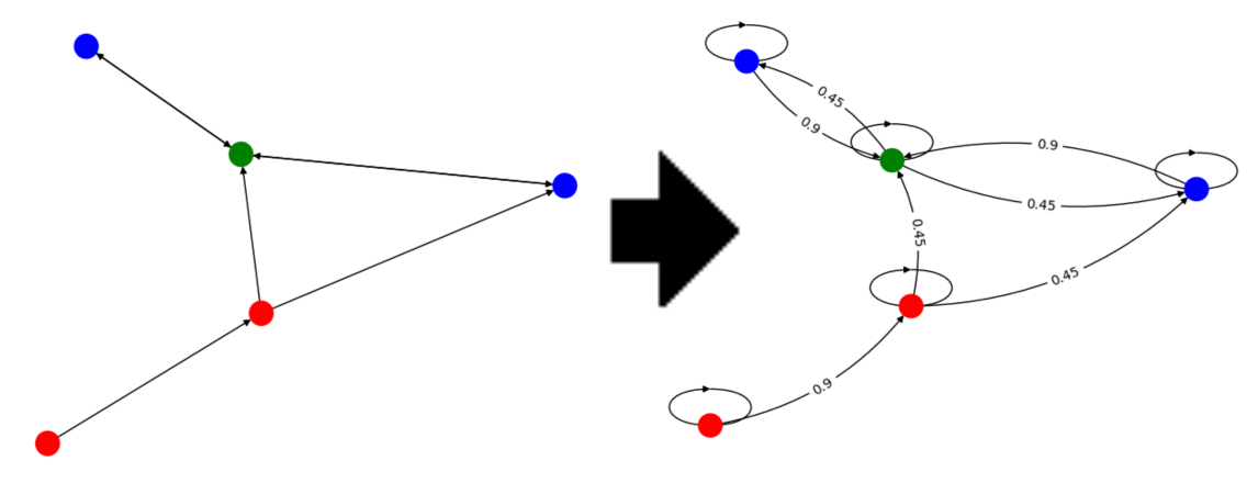Graph to Markov chain