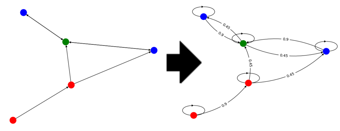 Graph to markov chain
